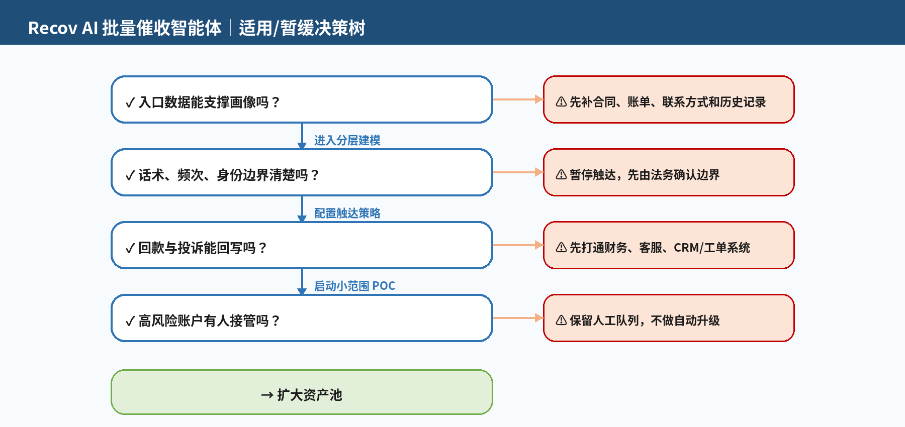 图 5｜适用 / 暂缓决策树：数据、边界、回写、人工接管四个问题逐一确认，遇红色分支先补条件