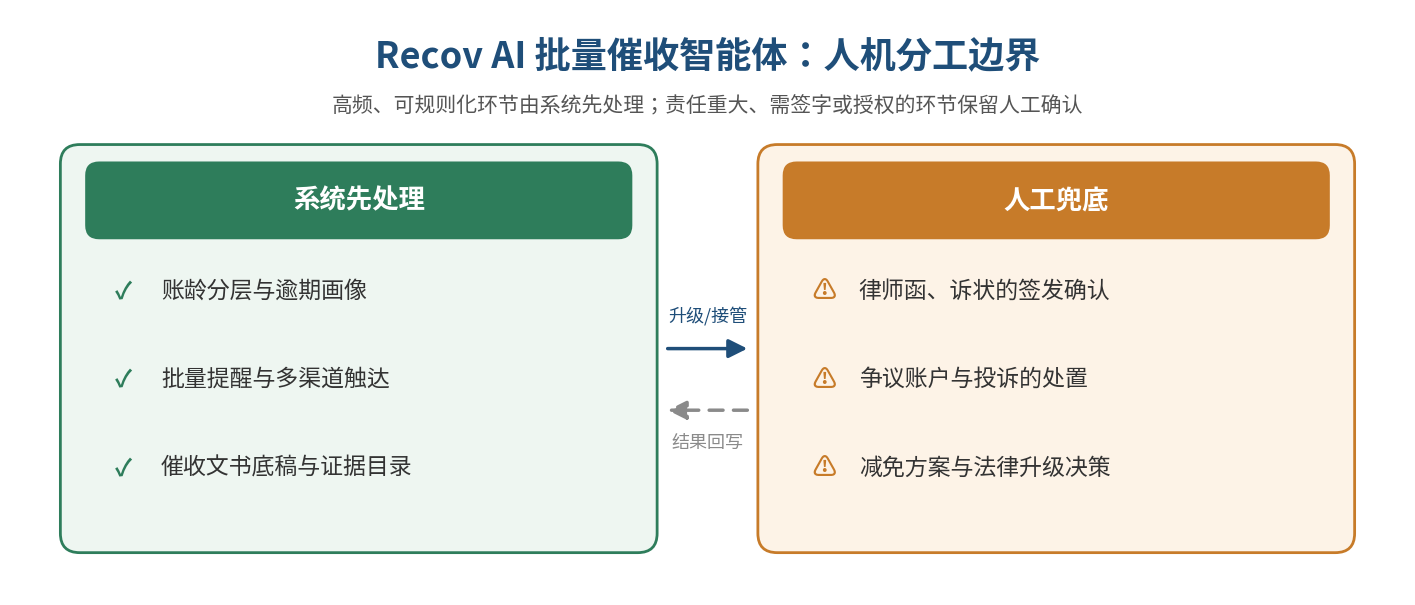图 6｜人机分工边界：系统负责高频、可规则化环节，责任重大的动作默认保留人工确认