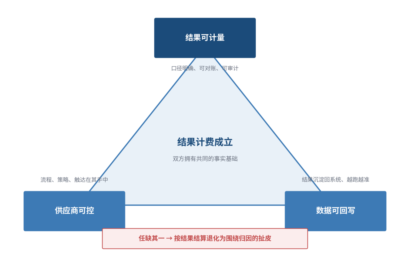 图 1|RaaS 合同稳定三角:结果可计量、供应商可控、数据可回写三点互为支撑,任缺其一,结果付费就会退化为归因扯皮