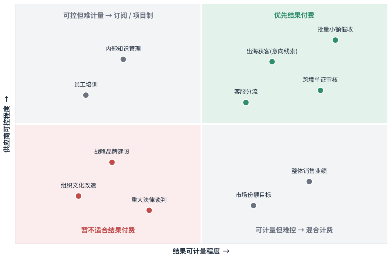 图 2|RaaS 场景适配矩阵:“结果可计量 × 供应商可控”的右上角最适合结果付费,左下角建议保留项目制或顾问制