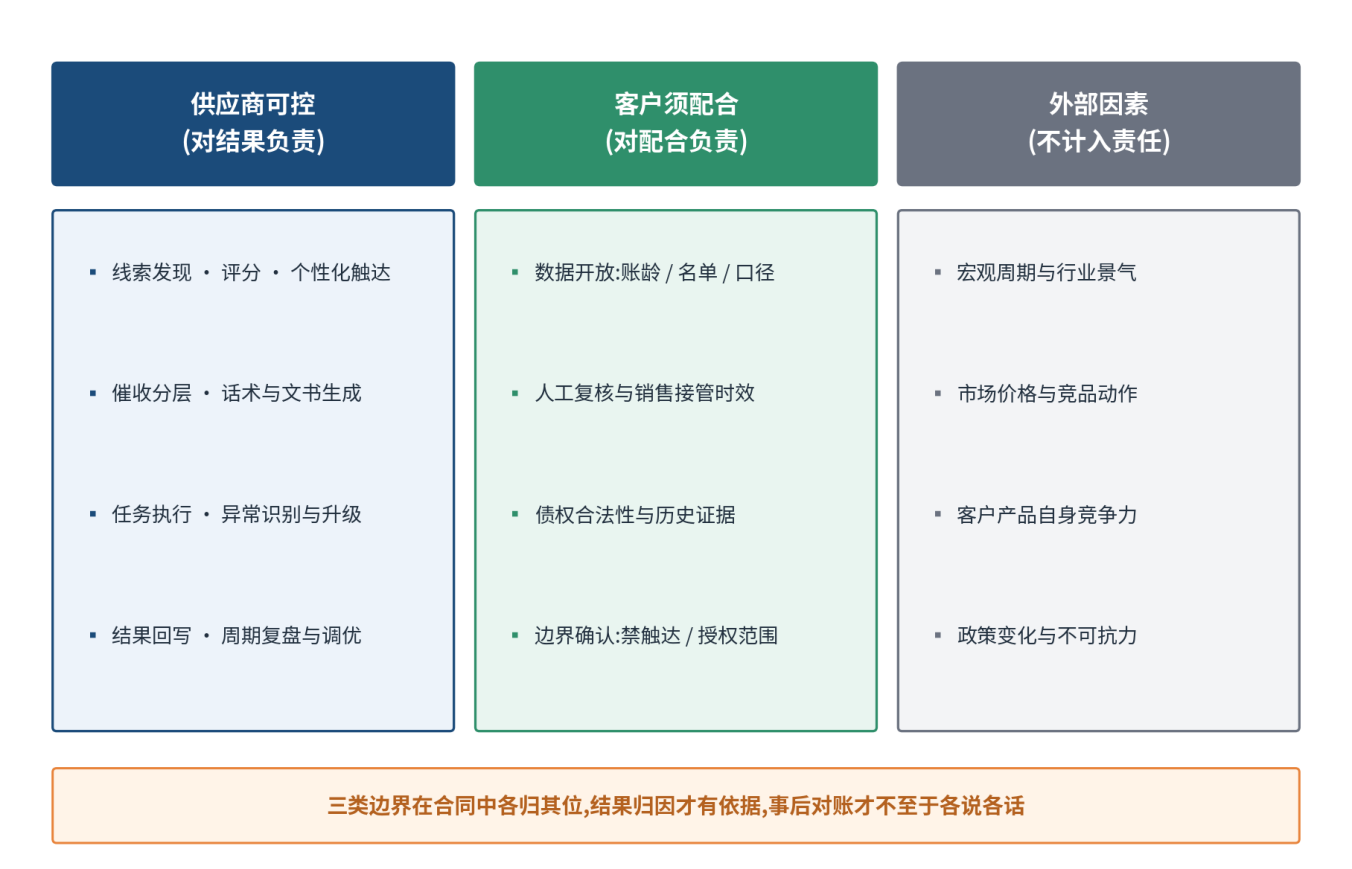 图 3|RaaS 责任分配框架:供应商可控、客户须配合、外部因素不计责,三类边界都要写进合同,归因才有依据