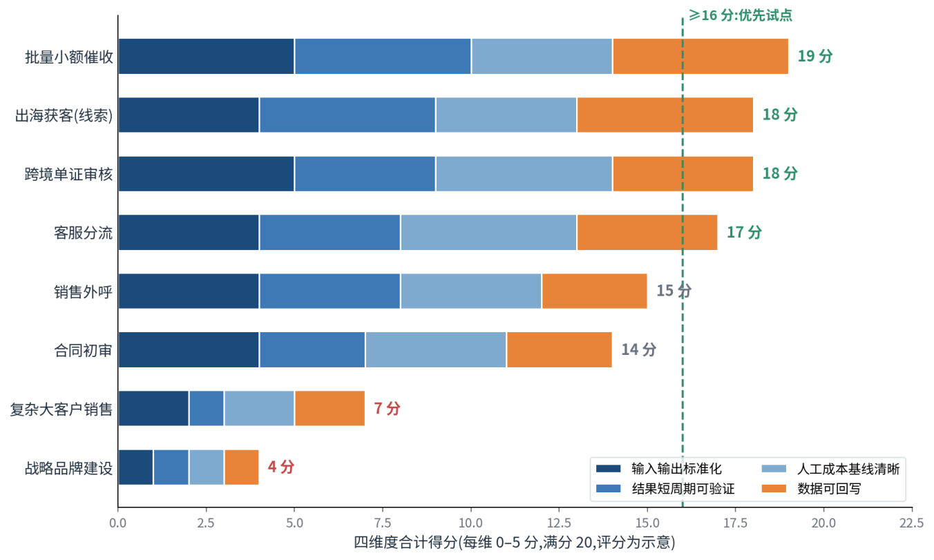 图 4|RaaS 场景优先级评分(示意):四个维度合计得分越高越适合率先做结果付费,16 分以上建议优先试点