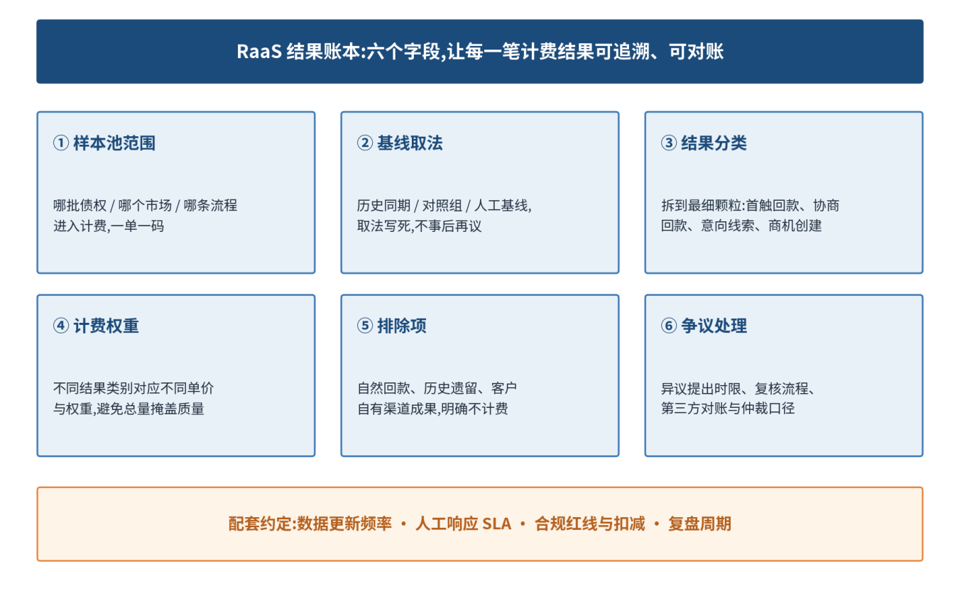 图 5|RaaS 结果账本模板:六个字段加四项配套约定,让每一笔计费结果可追溯、可对账、可仲裁