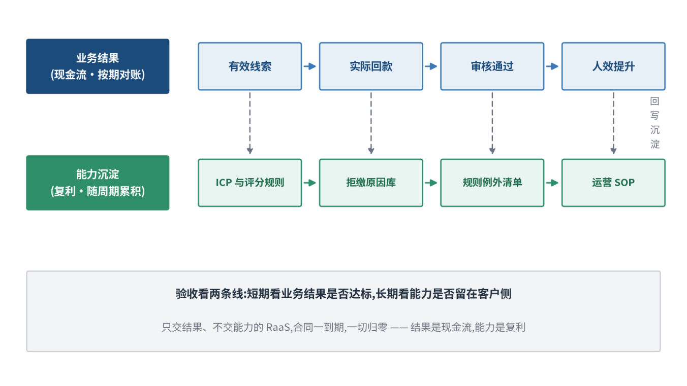 图 6|RaaS 双结果模型:短期看业务结果,长期看能力沉淀,两条线都达标才是可持续的合作