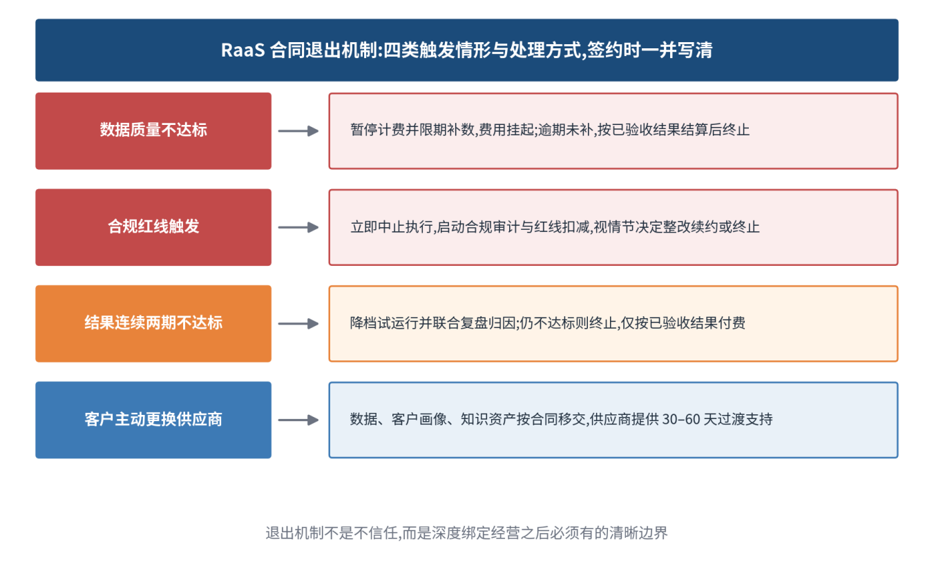 图 7|RaaS 合同退出机制:数据不达标、合规触线、结果不达标、主动更换供应商四类情形,处理方式都要在签约时写清