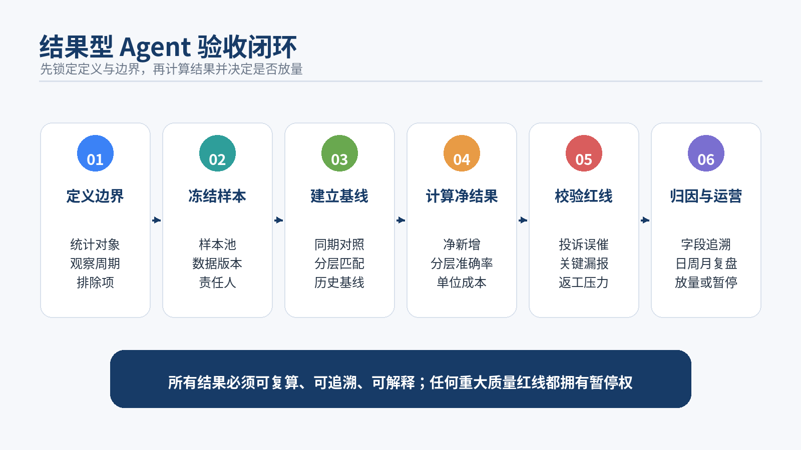 图 1｜结果型 Agent 验收闭环：定义、基线、净结果、质量红线与持续运营缺一不可