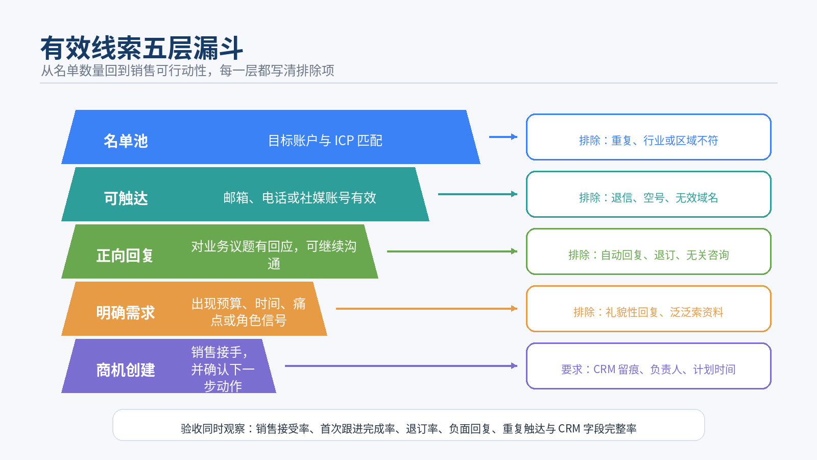 图 2｜有效线索五层漏斗：从名单池到商机创建，每层都设置明确排除项