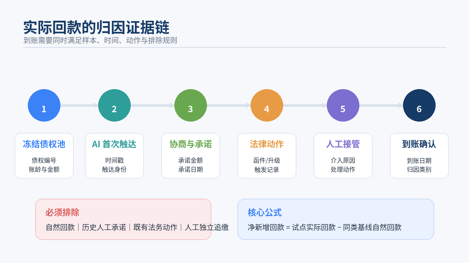 图 3｜实际回款归因证据链：从债权池冻结到到账确认，排除自然回款与历史动作
