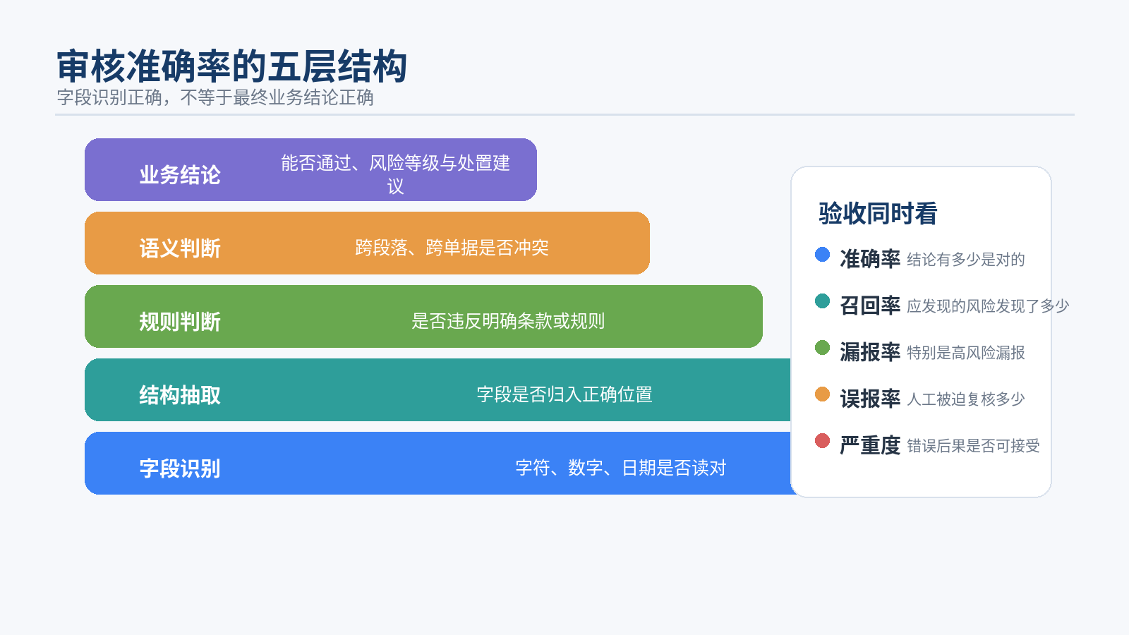 图 4｜审核准确率五层结构：字段识别、结构抽取、规则判断、语义判断与业务结论