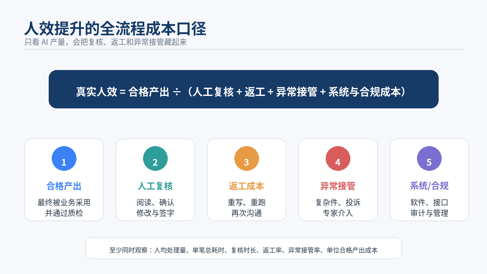 图 5｜人效提升的全流程成本口径：合格产出必须覆盖复核、返工、异常接管与合规成本