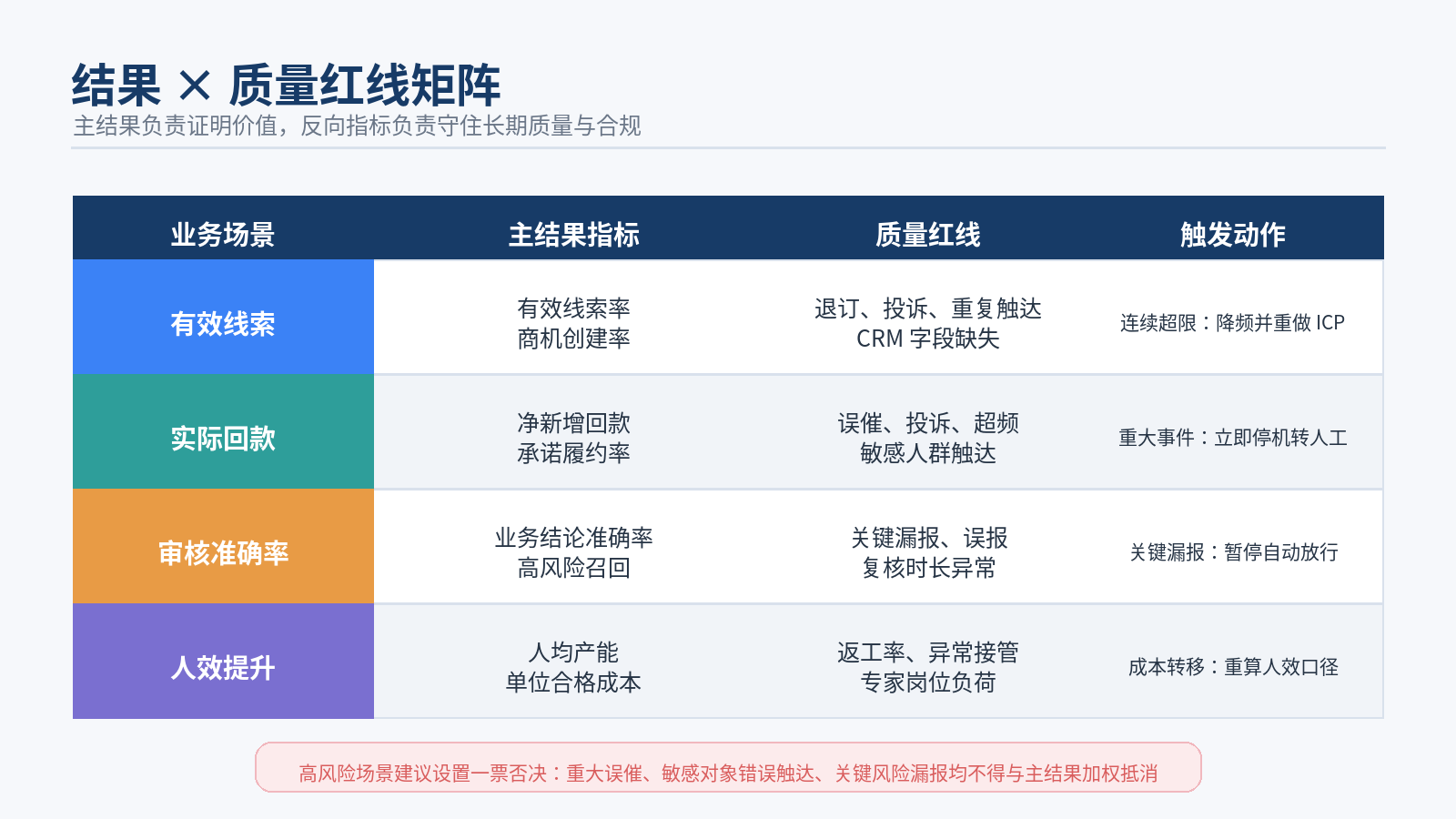 图 7｜结果 × 质量红线矩阵：主结果证明价值，反向指标守住质量与合规