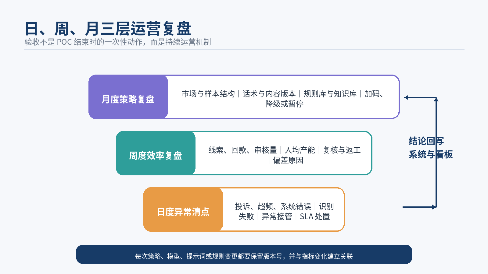 图 8｜日、周、月三层运营复盘：异常清点、效率复盘与策略调整形成闭环