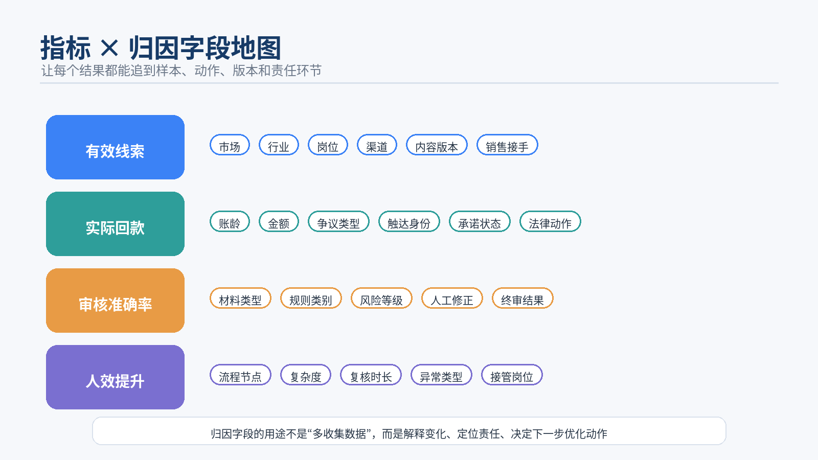 图 9｜指标 × 归因字段地图：让结果下钻到样本、动作、版本与责任环节