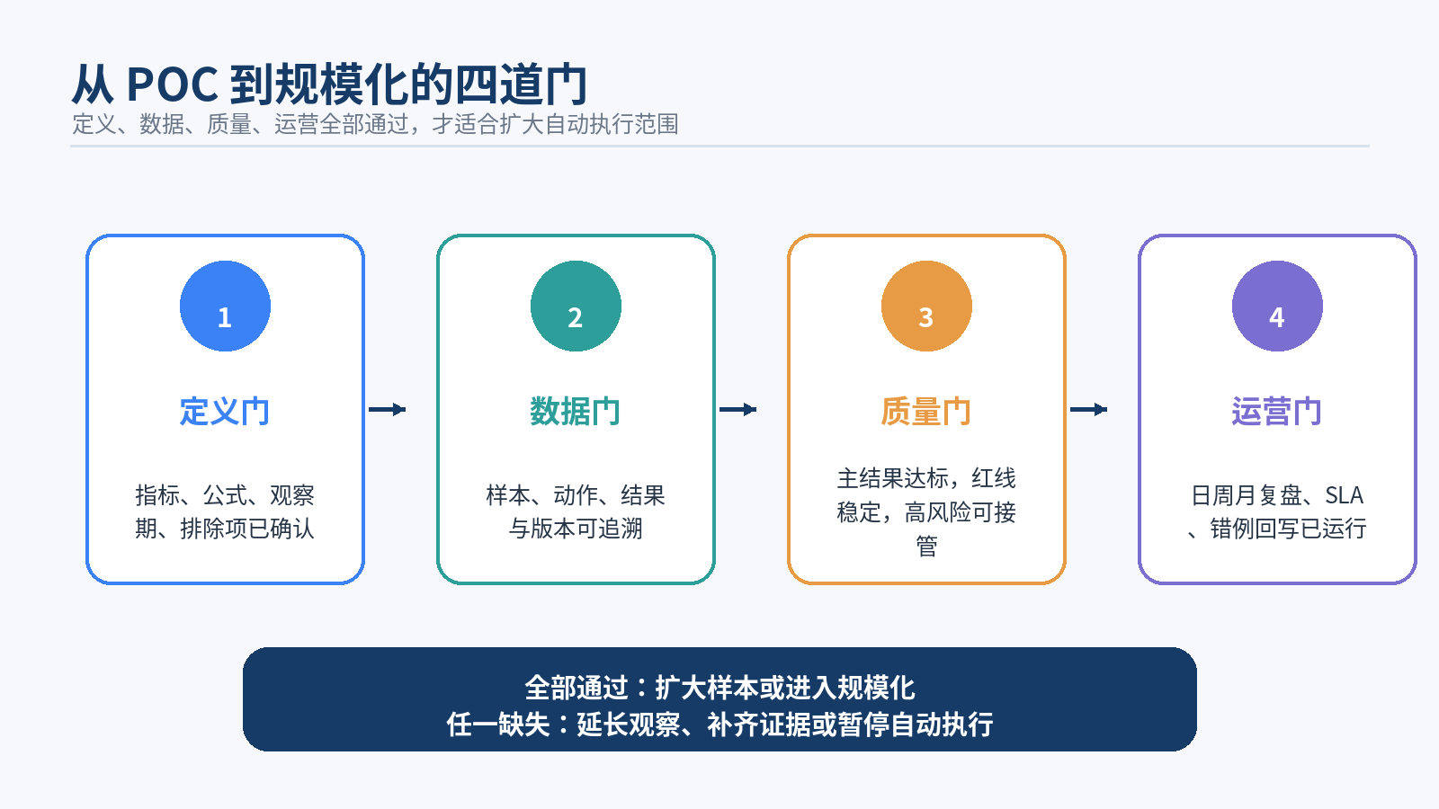 图 10｜从 POC 到规模化的四道门：定义、数据、质量与运营全部通过再放量