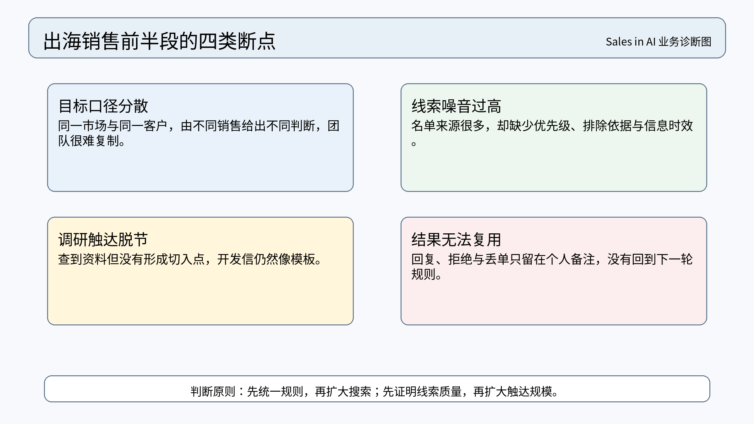 图 1|出海销售前半段的四类断点:目标口径、线索噪音、洞察相关性和结果回流需要同时治理。