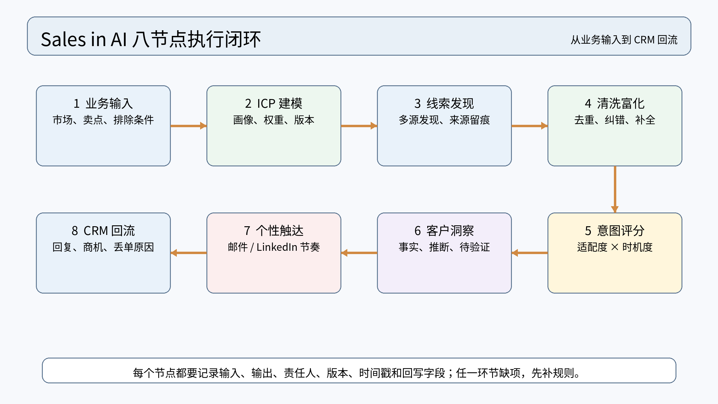 图 2|Sales in AI 八节点执行闭环:从业务输入到 CRM 回流,每个节点都有责任、版本和回写字段。