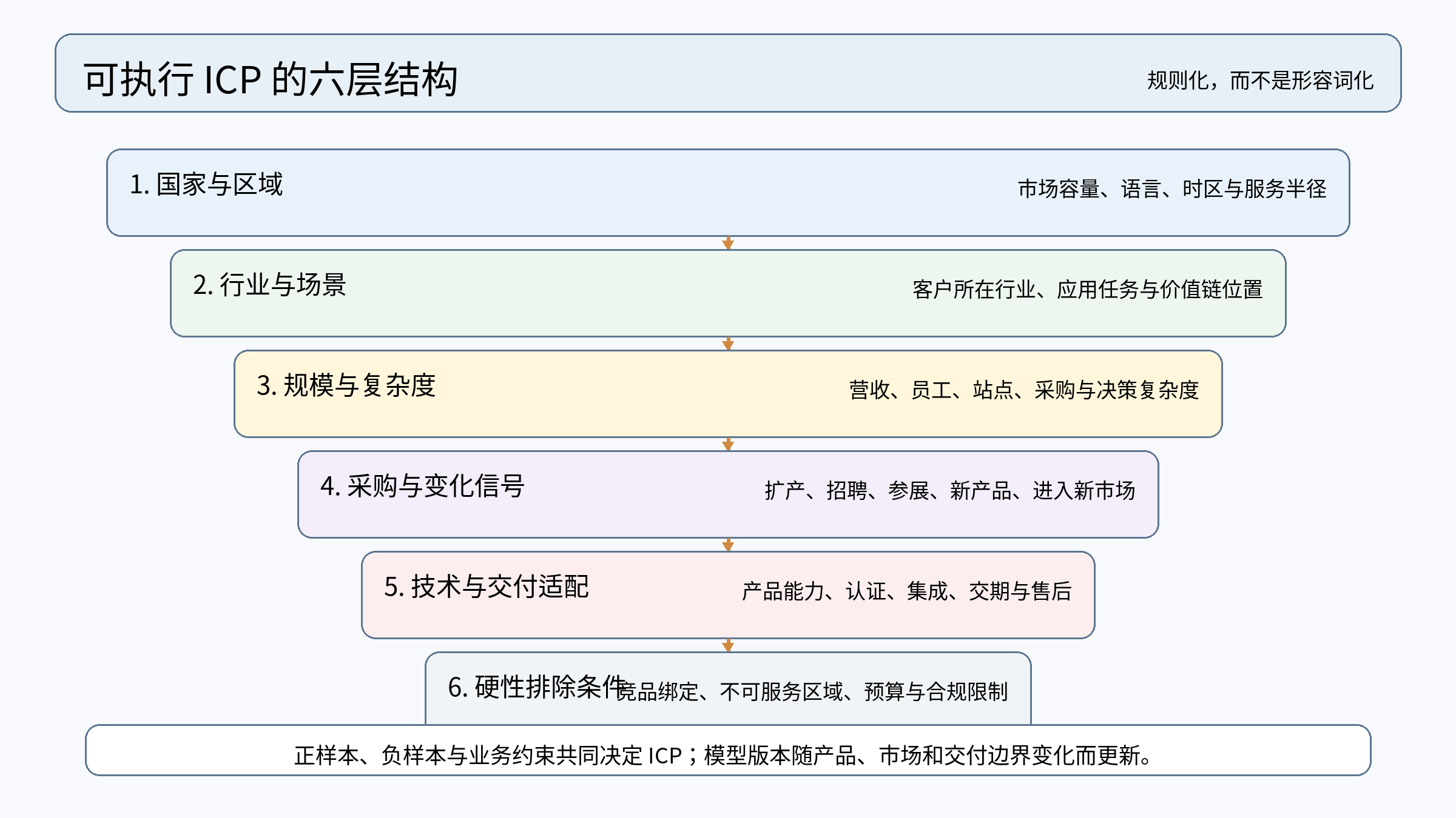 图 3|可执行 ICP 的六层结构:正样本、负样本和业务约束共同形成可筛选、可排除的规则。