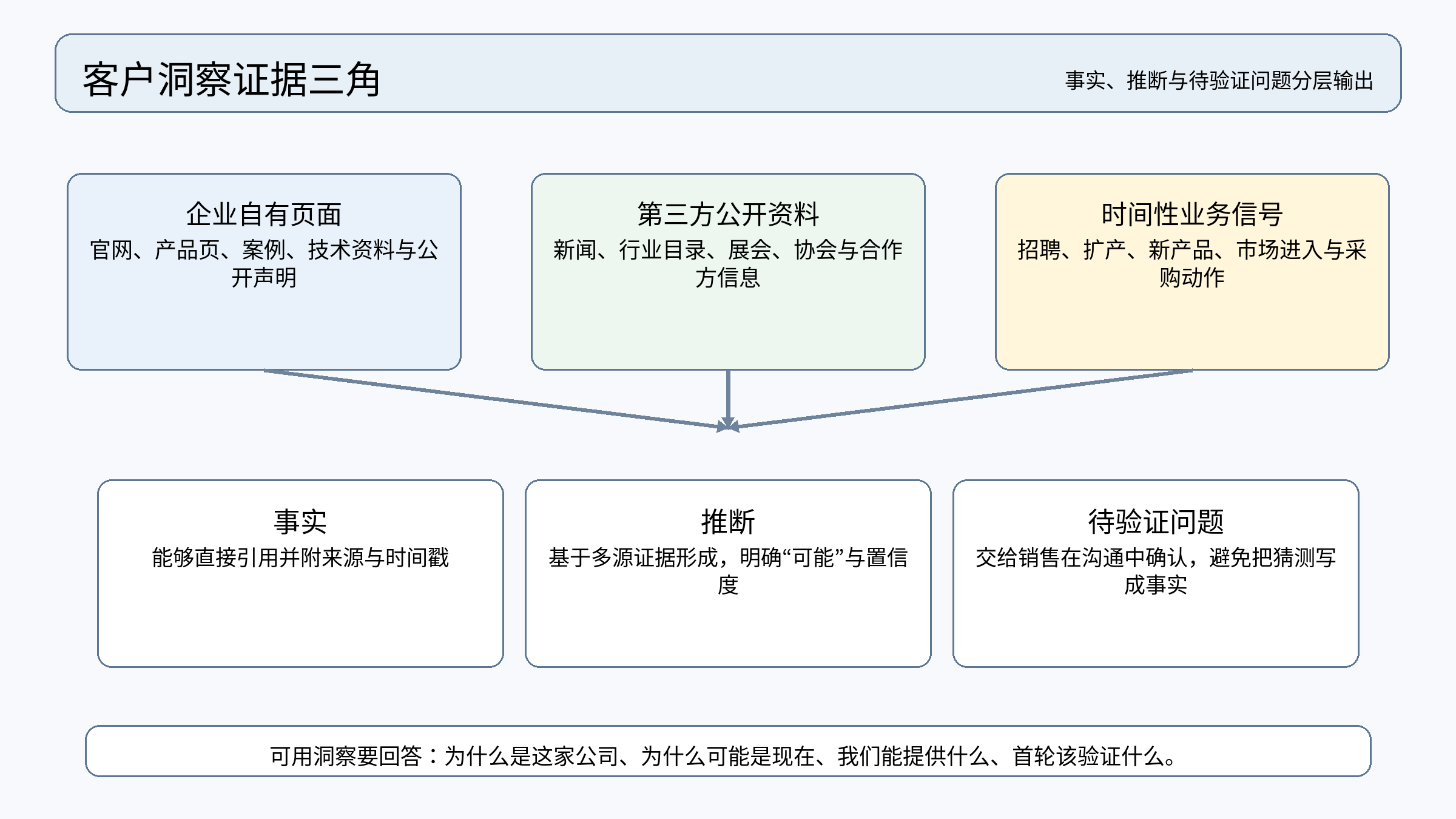 图 4|客户洞察证据三角:多源信息先分清事实、推断和待验证问题,再转成销售切入点。