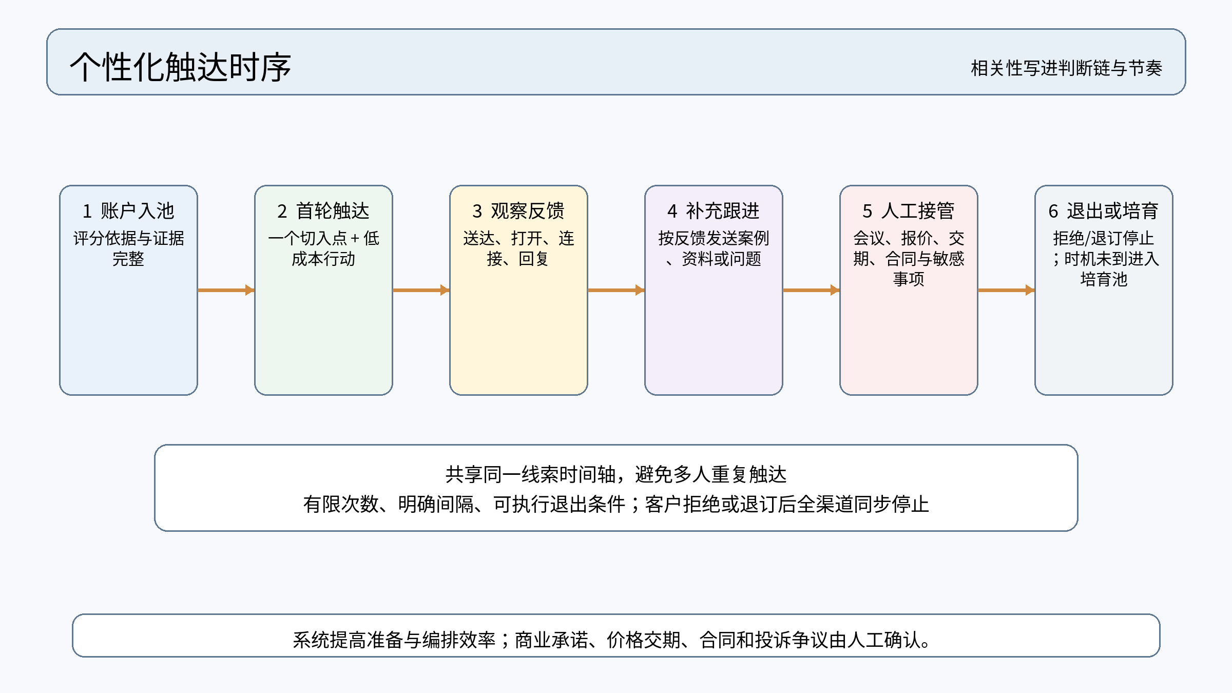 图 5|个性化触达时序:渠道顺序、反馈观察、人工接管与退出条件共享同一条线索时间轴。