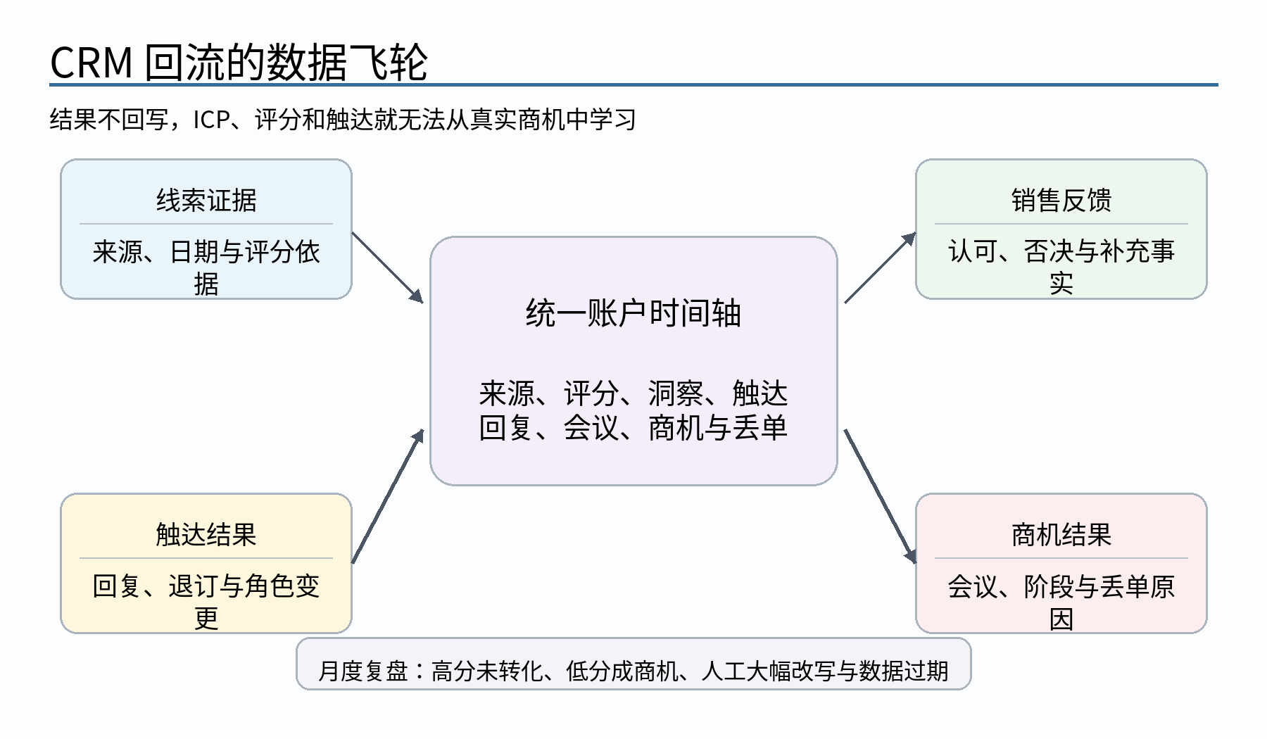 图 6|CRM 回流数据飞轮:评分、触达、商机和异常样本持续反哺下一轮 ICP 与内容策略。
