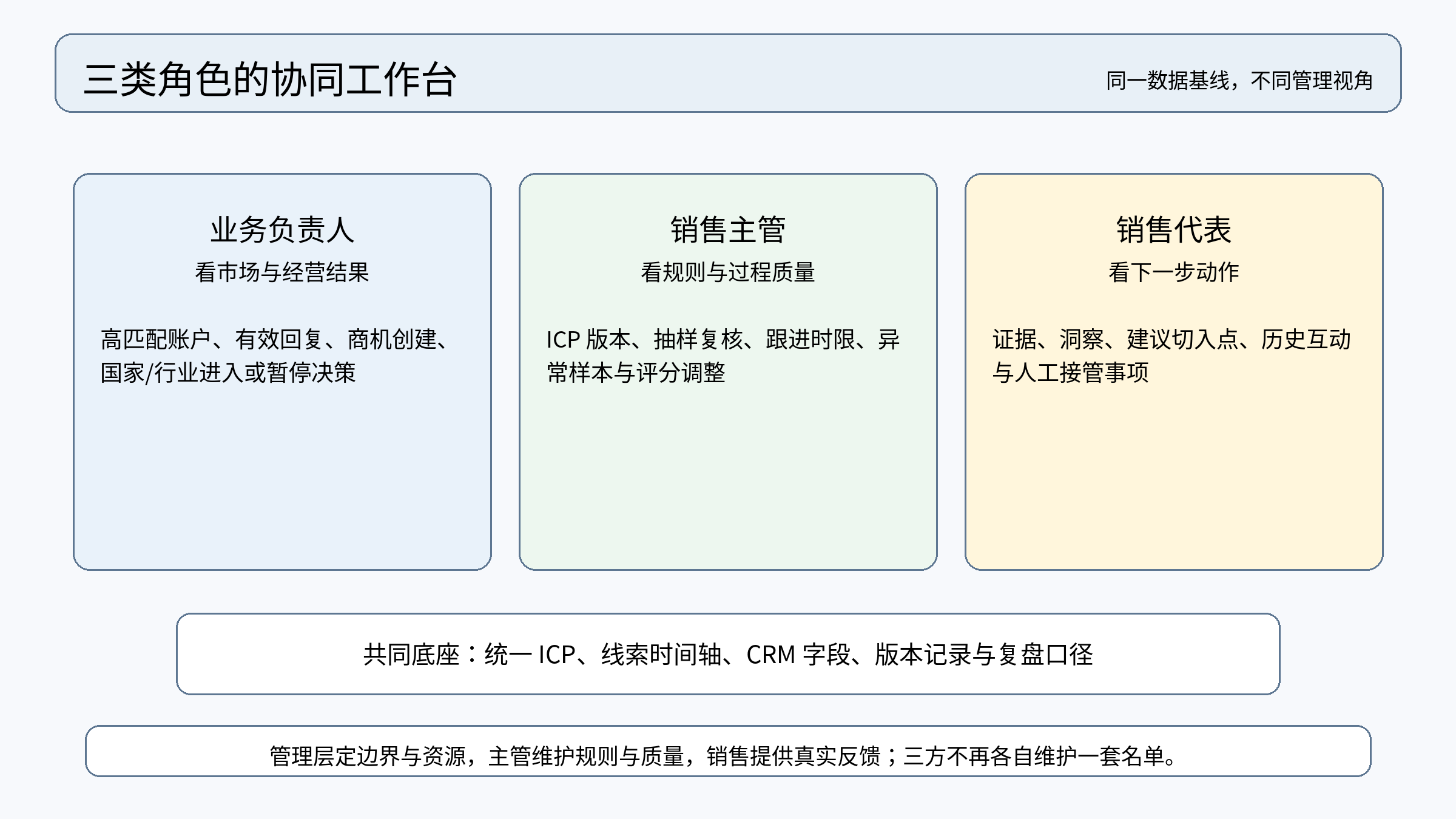 图 7|三类角色协同工作台:业务负责人、销售主管和销售代表在同一数据基线上完成决策与执行。