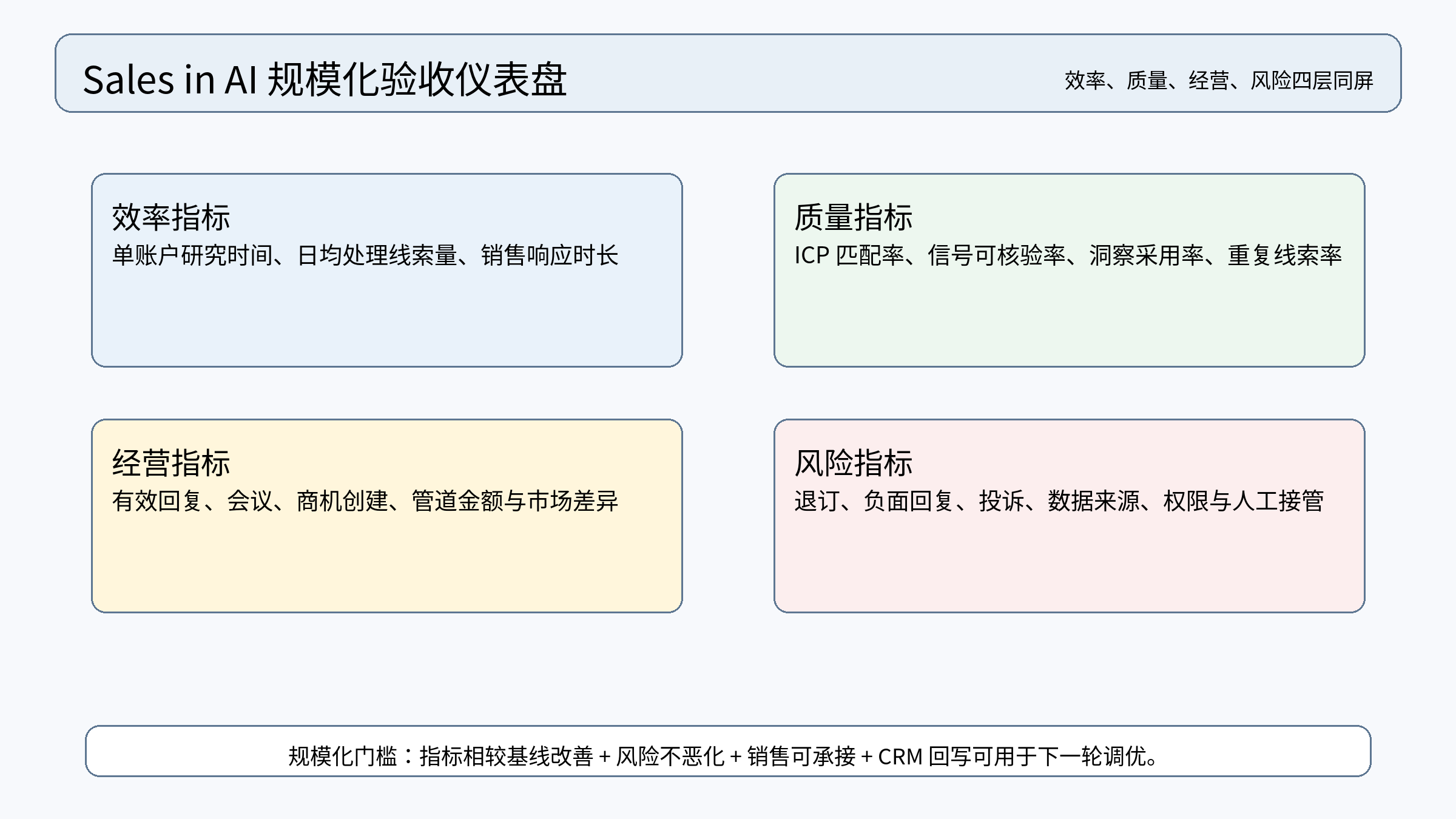 图 8|规模化验收仪表盘:效率、质量、经营和风险指标同时达标,才进入下一轮扩展。