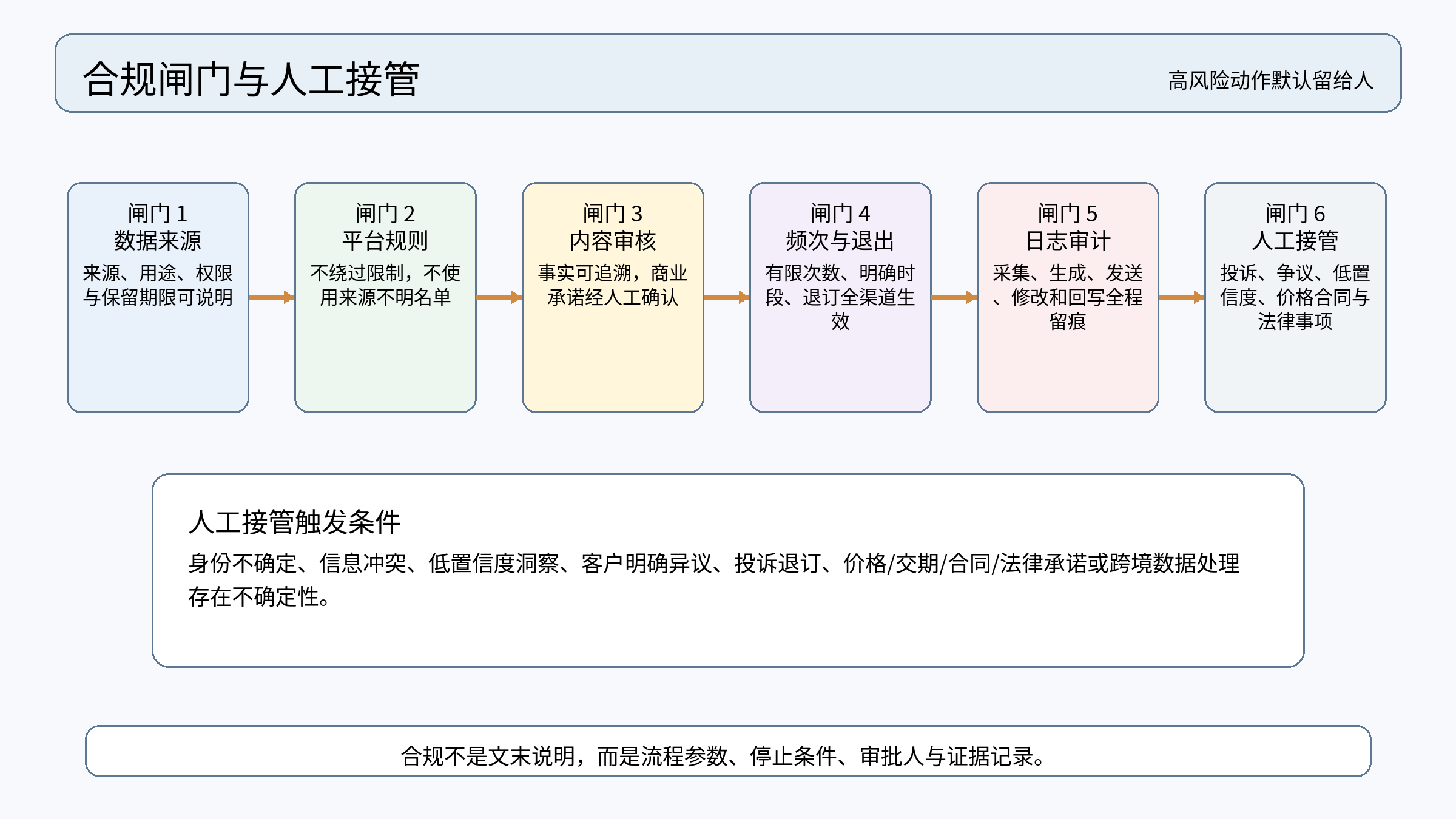 图 9|合规闸门与人工接管:数据来源、平台规则、内容审核、频次退出、日志审计和人工兜底缺一不可。