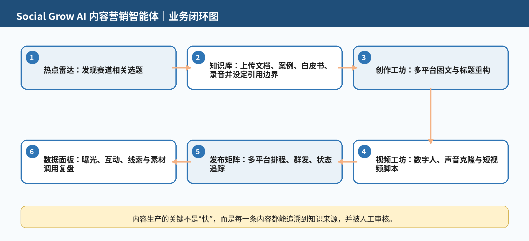 图 1｜Social Grow AI 的业务链路：从热点雷达到数据面板，每一步都有输入、执行、留痕和结果回写