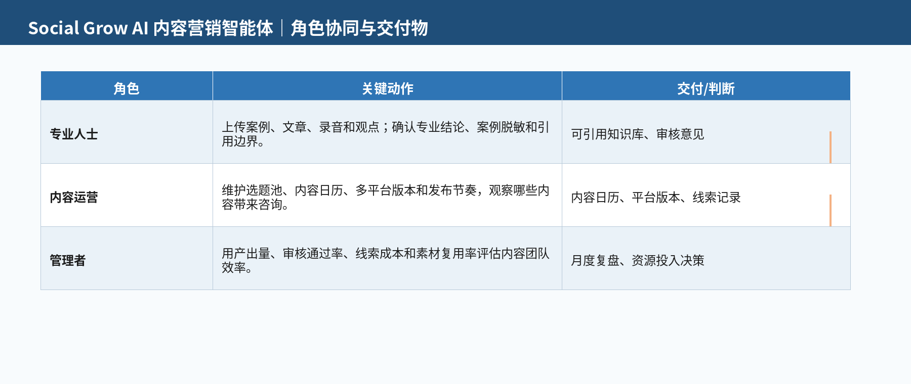 图 2｜三类角色的协同关系：每个角色都有明确的使用方式与可验收交付物