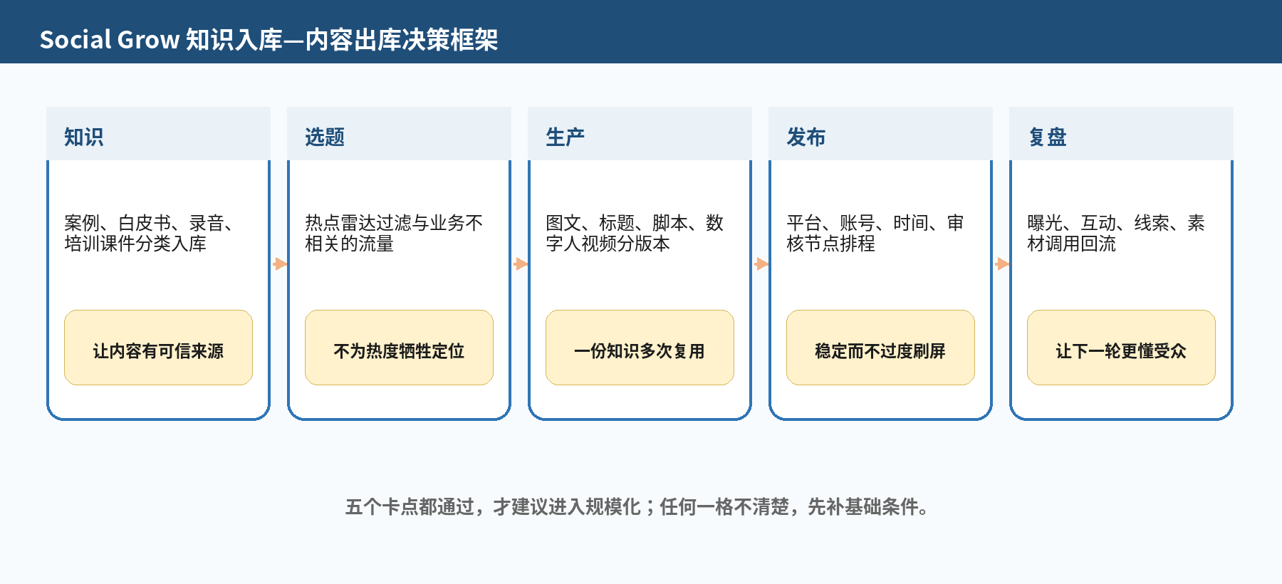 图 3｜“知识入库—内容出库”决策框架：先确认引用与脱敏边界，再选择图文、口播或数字人视频等形态