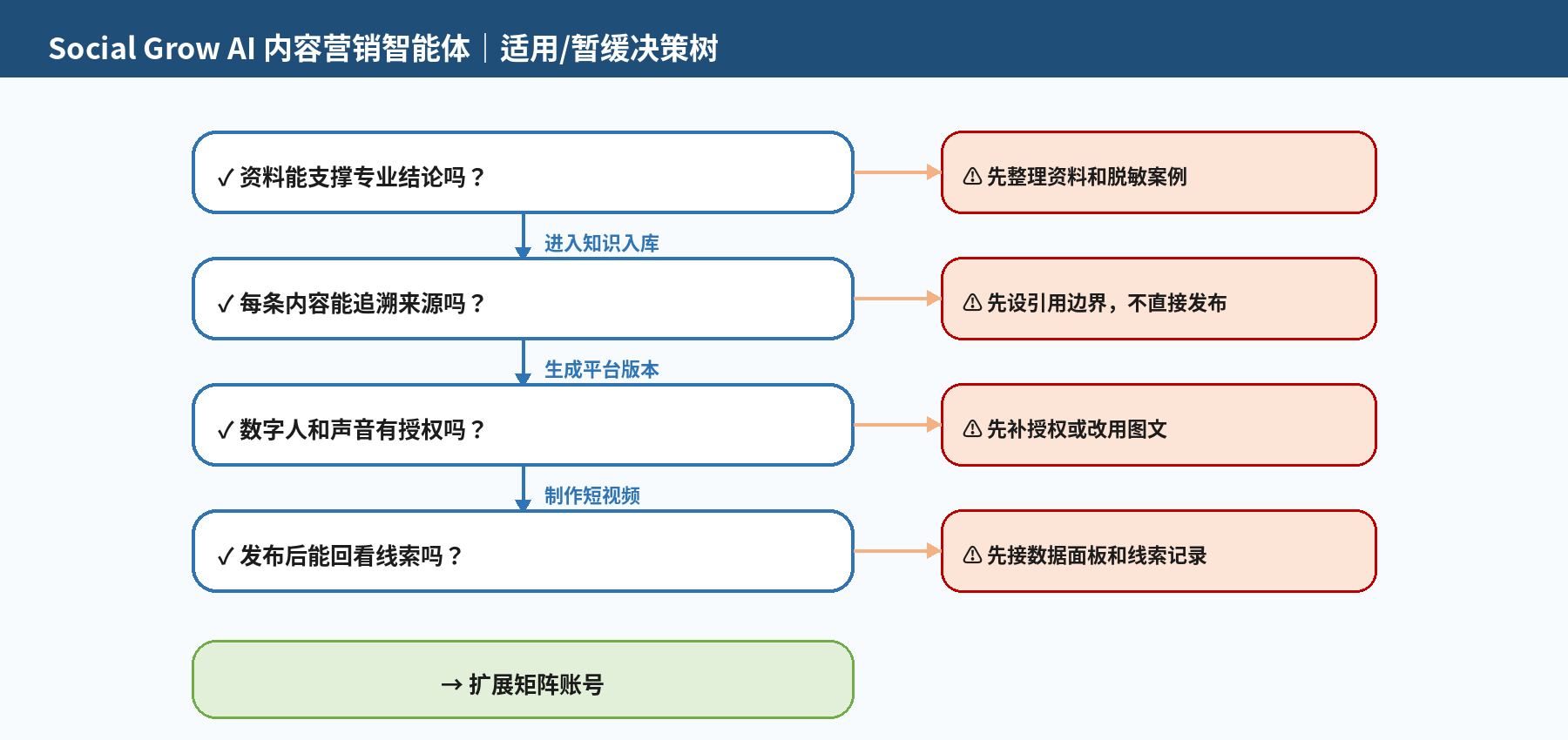 图 4｜适用 / 暂缓决策树：依次自查资料资产、人工审核能力和长期信任目标
