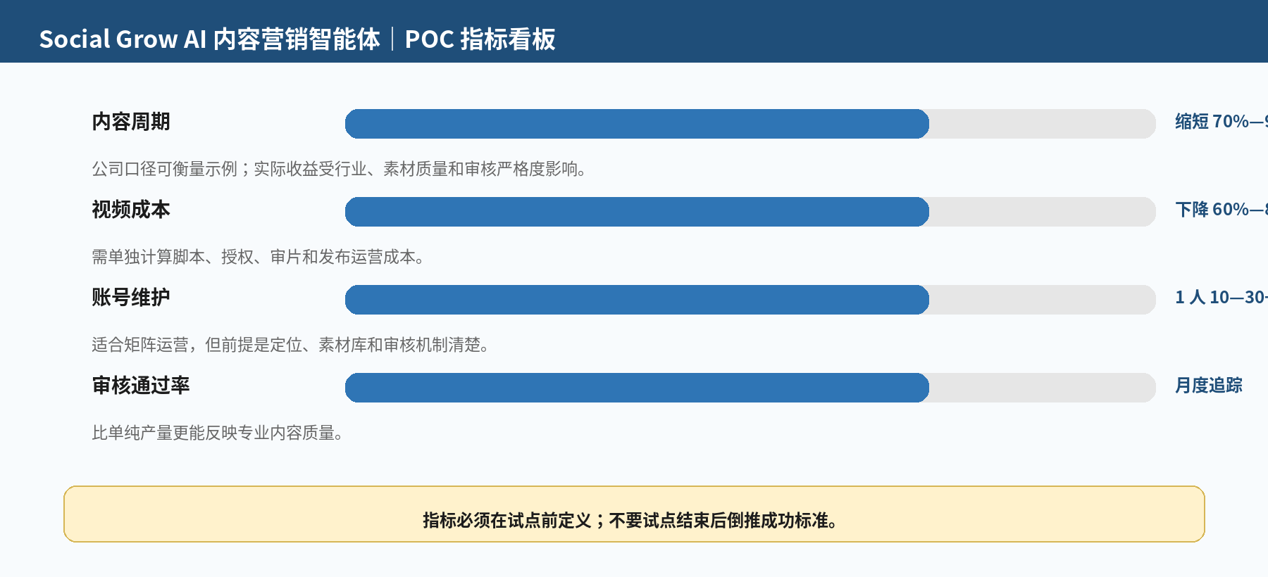 图 5｜POC 指标看板：效率、质量、经营、风险四类指标分别对应不同的验收问题