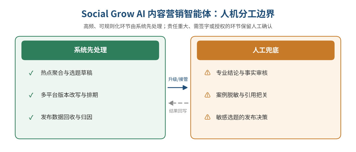图 6｜人机分工边界：系统负责热点聚合与多平台改写等高频环节，专业签发、脱敏、授权与审片默认由人确认